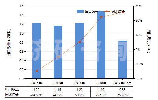 2013-2017年6月中國初級(jí)形狀的不飽和聚酯(HS39079100)出口量及增速統(tǒng)計(jì)